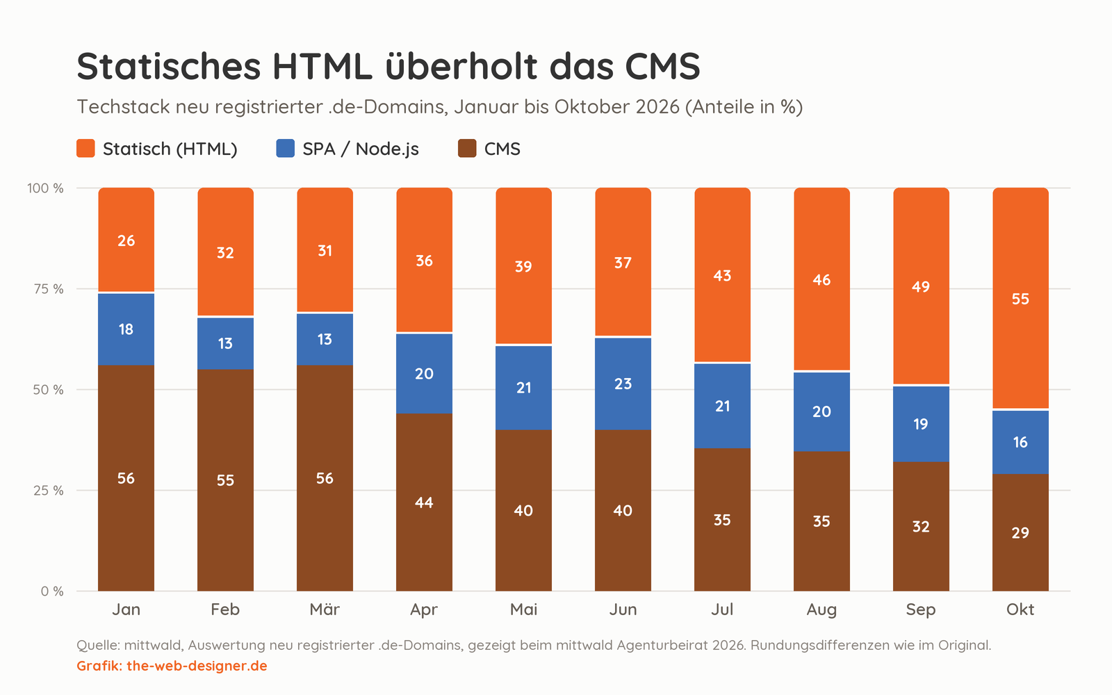 Gestapeltes Balkendiagramm: Bei neu registrierten .de-Domains sinkt der CMS-Anteil von 56 % im Januar auf 29 % im Oktober 2026, statisches HTML steigt von 26 % auf 55 %
